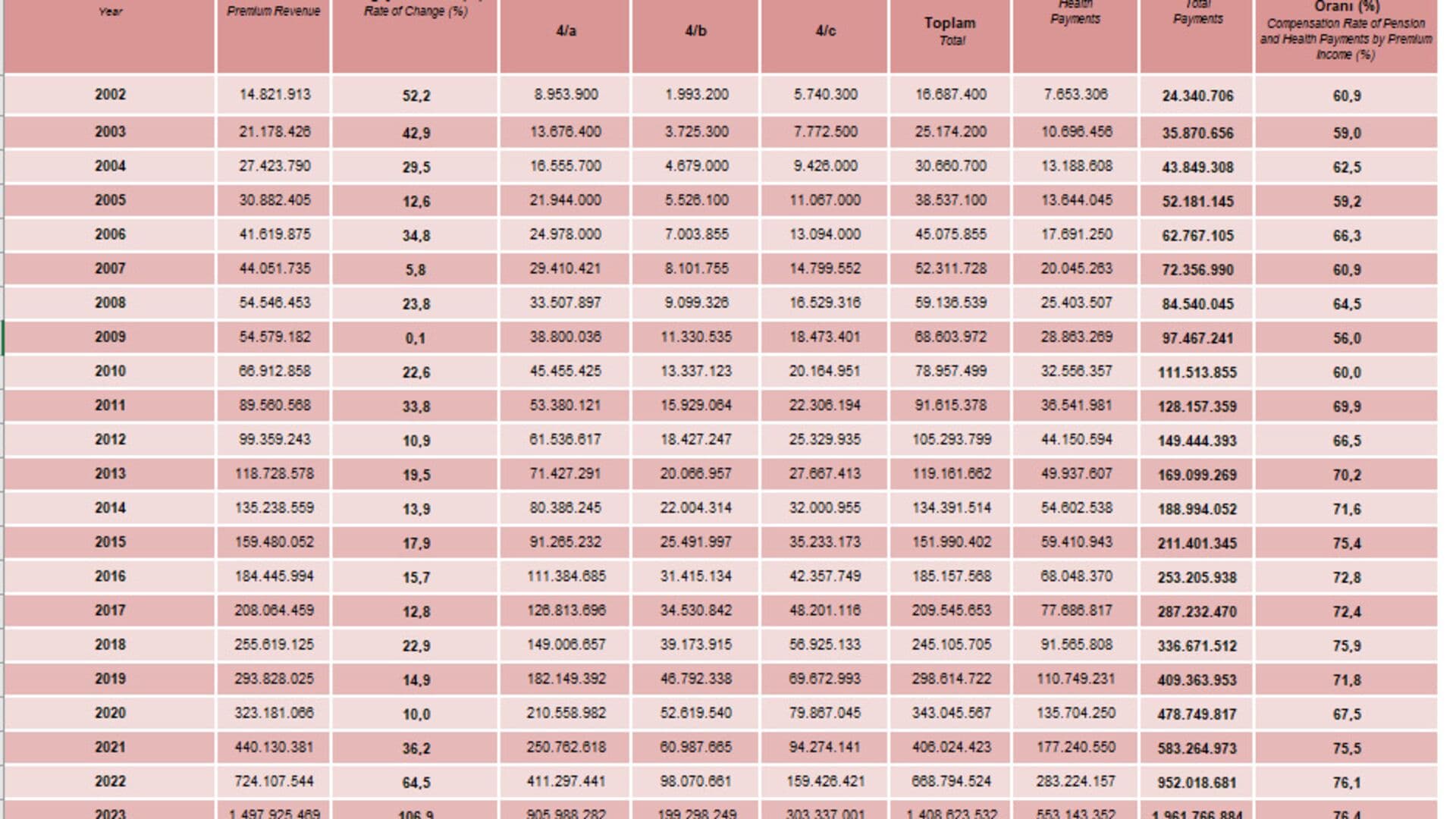SGK 85,8 milyar TL açık verdi