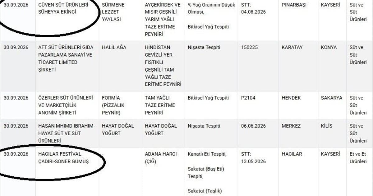 Bakanlığın Hileli Gıda Listesine Kayseri’den İki Üretici Girdi