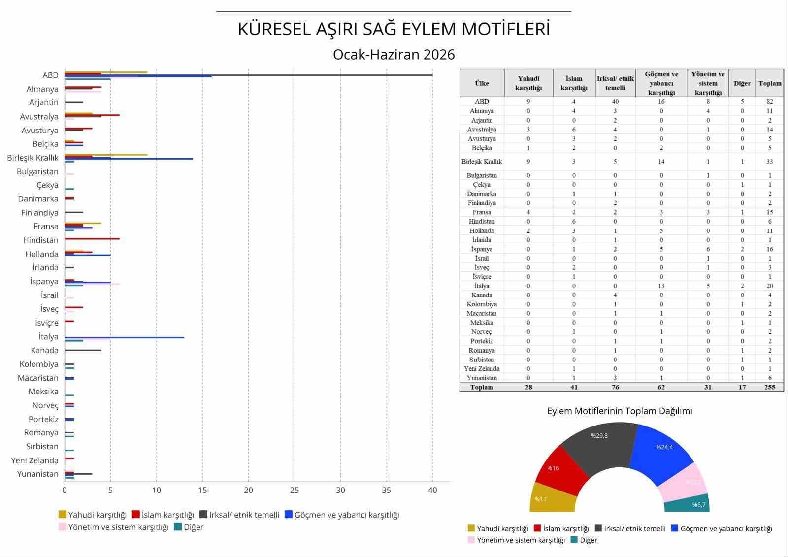 2026’nın ilk yarısında küresel aşırı sağ raporu: 30 ülkede 255 vaka