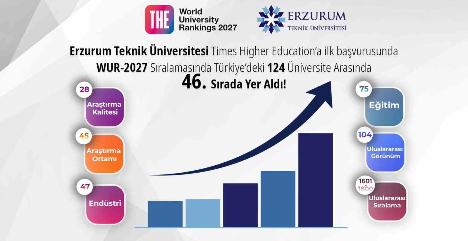 ETÜ, THE 2027 dünya üniversite sıralamasında ilk başvurusunda Türkiye’deki üniversiteler arasında 46. sırada yer aldı