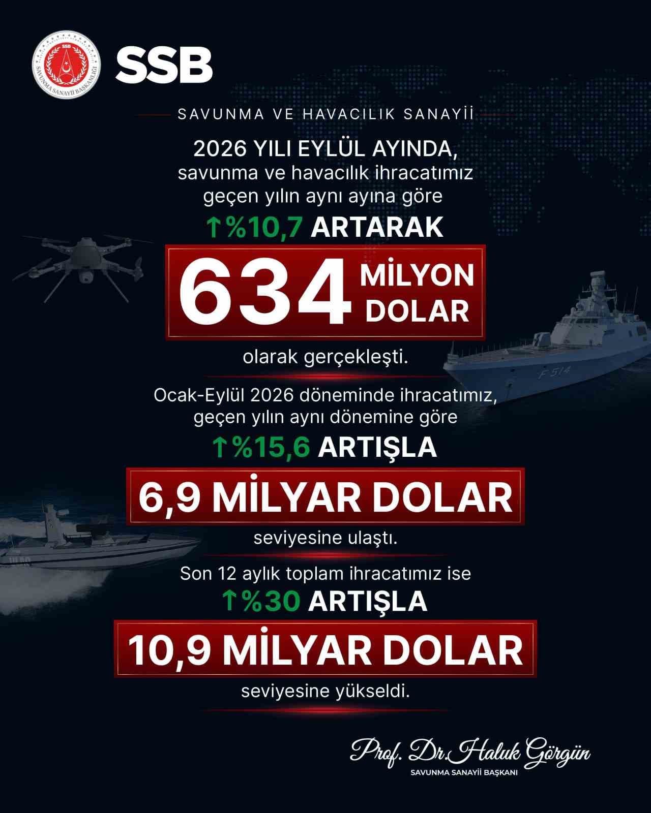 SSB Başkanı Görgün: "Eylül ayında savunma ve havacılık sanayii ihracatımız 634 milyon dolara ulaştı"