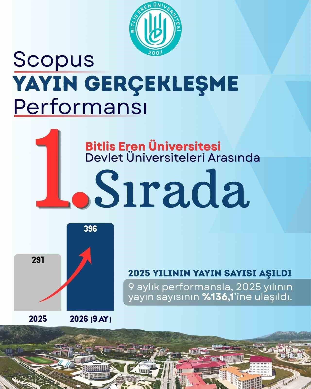 BEÜ’den bilimsel yayınlarda büyük başarı